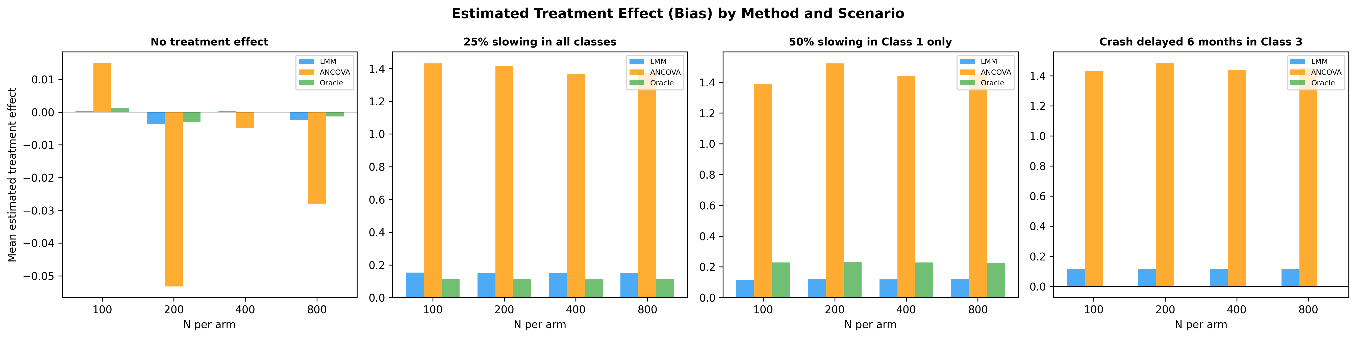 Treatment effect bias comparison across methods