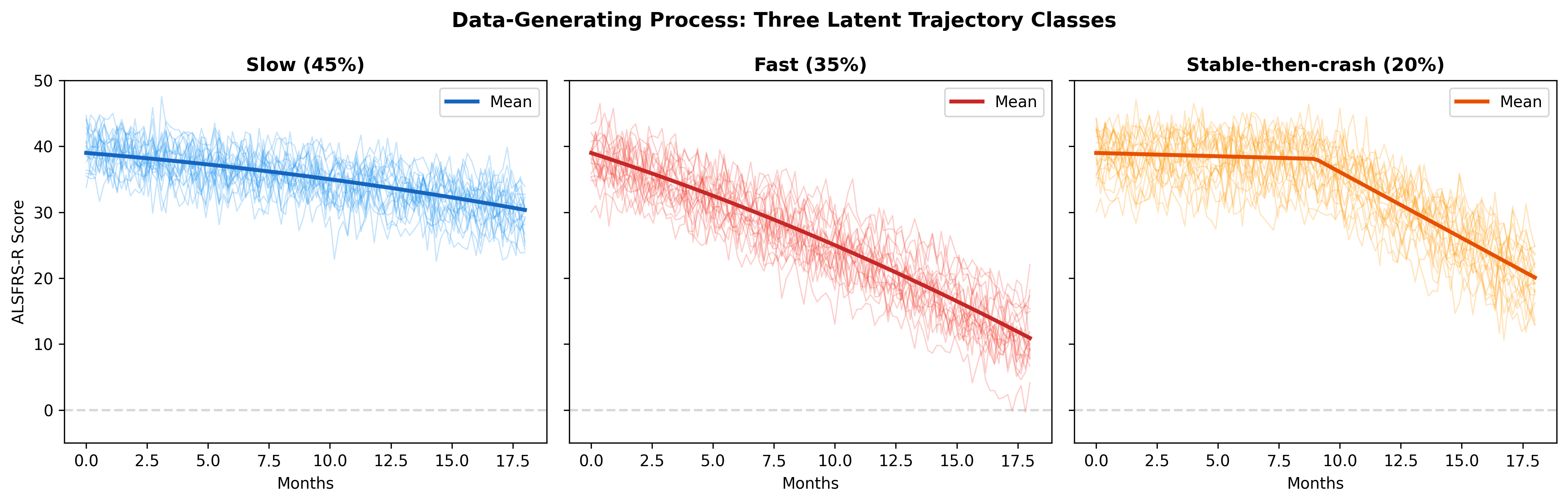 Three latent trajectory classes: Slow, Fast, and Stable-then-crash