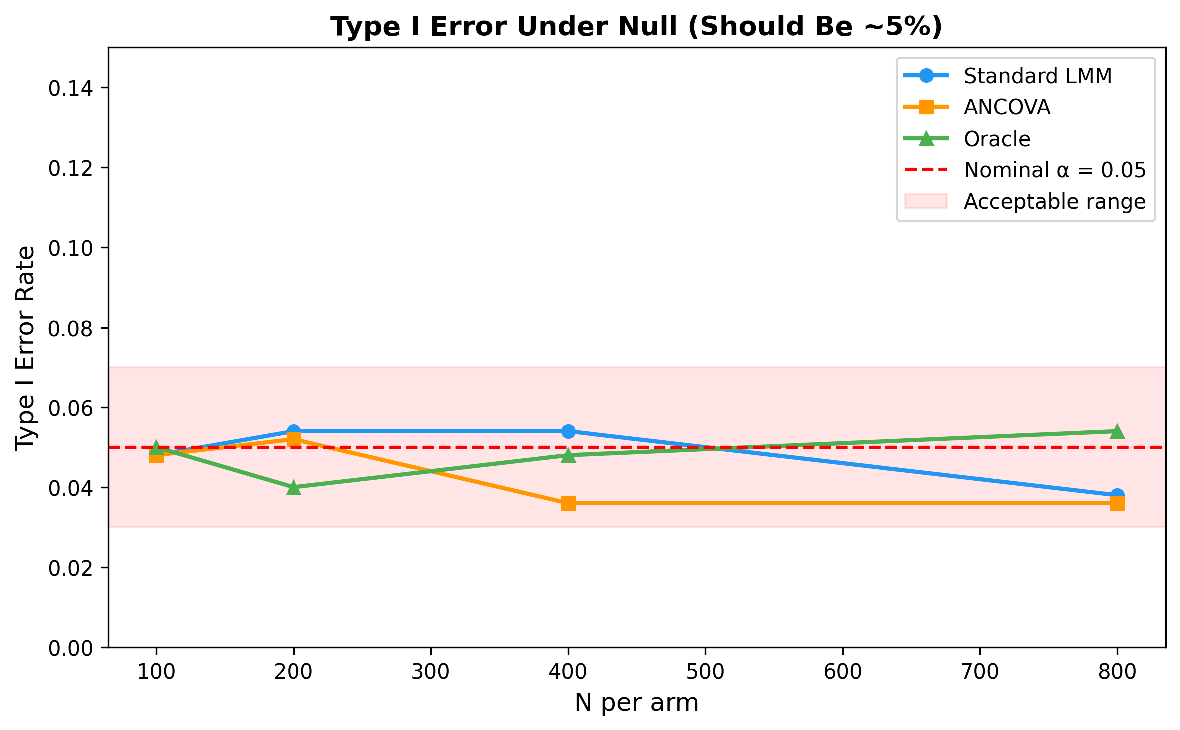 Type I error calibration under null