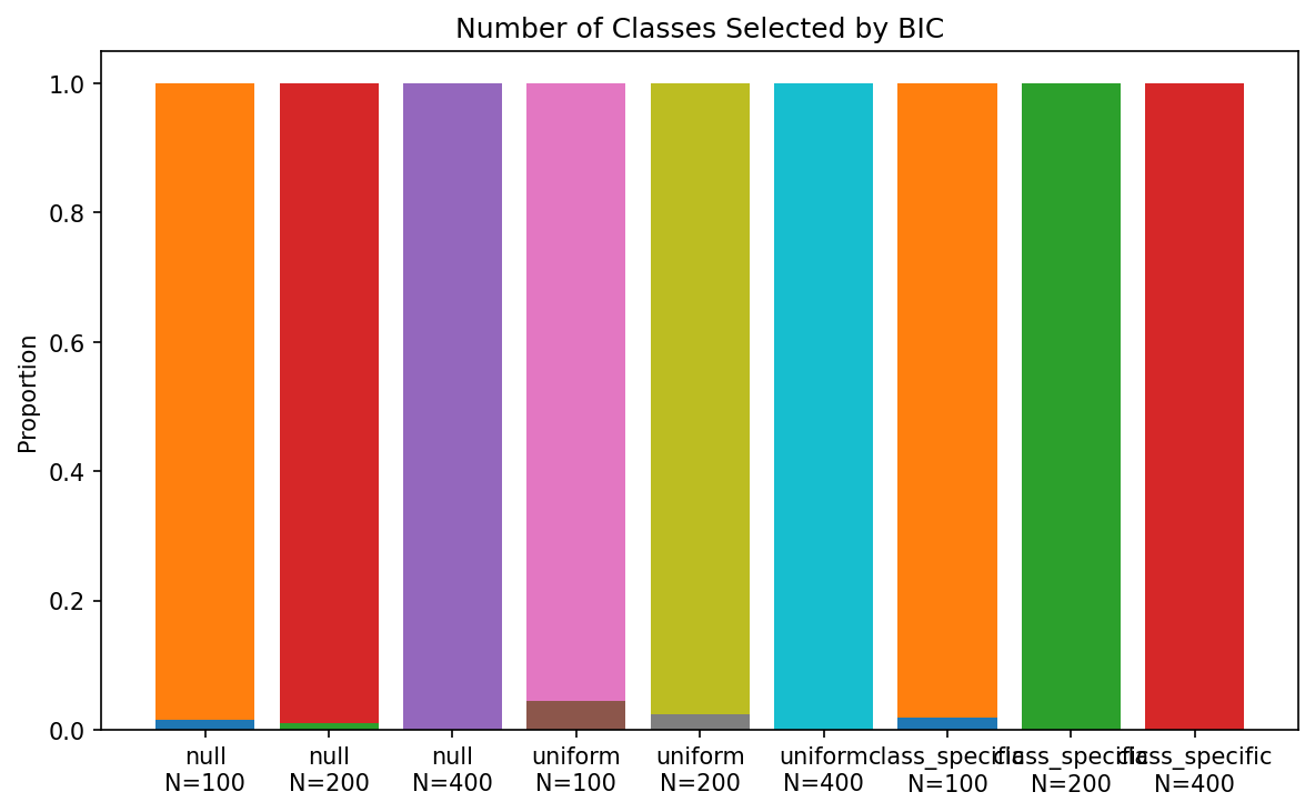Distribution of selected K values across simulations