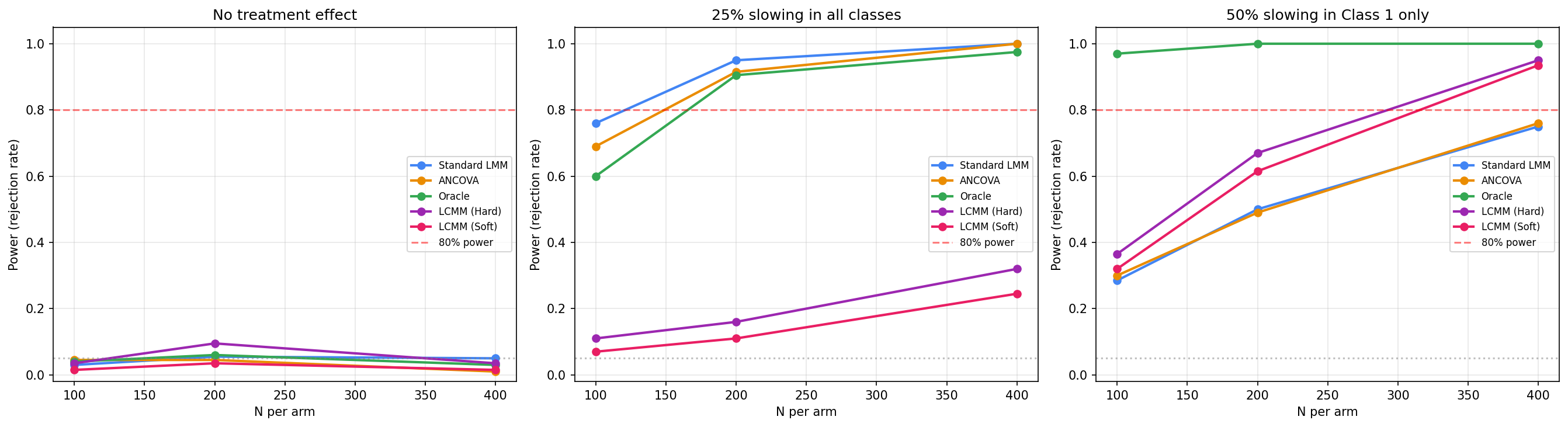 Statistical power comparison across all 5 methods and 3 scenarios