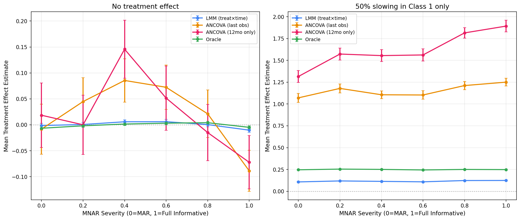 Treatment effect estimates across MNAR gradient showing ANCOVA bias persists under MAR
