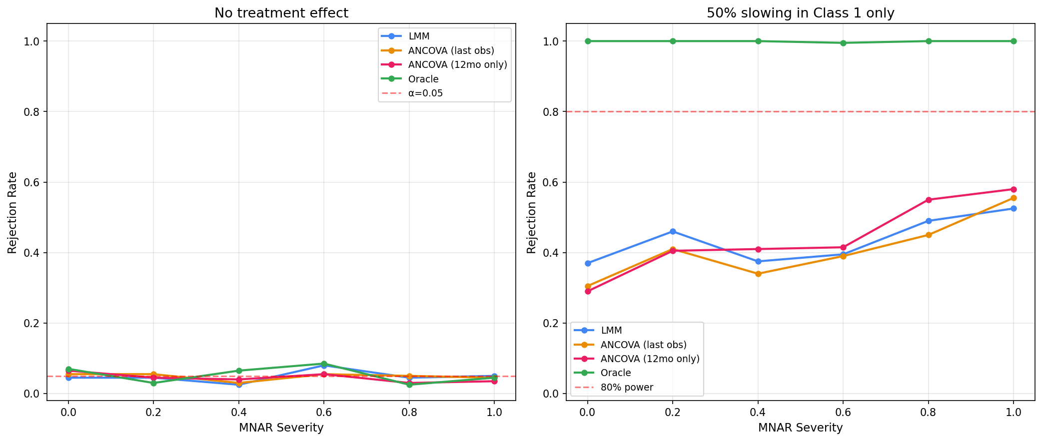 Power and Type I error across MNAR gradient