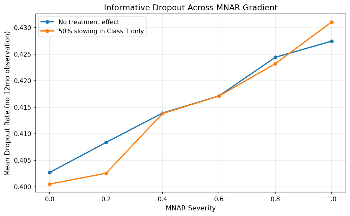 Dropout rates across MNAR gradient