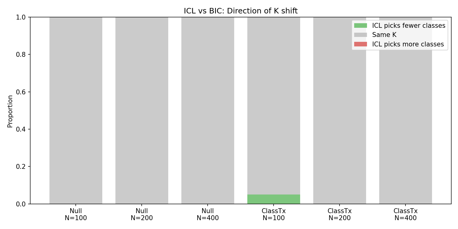 How often ICL shifts K relative to BIC