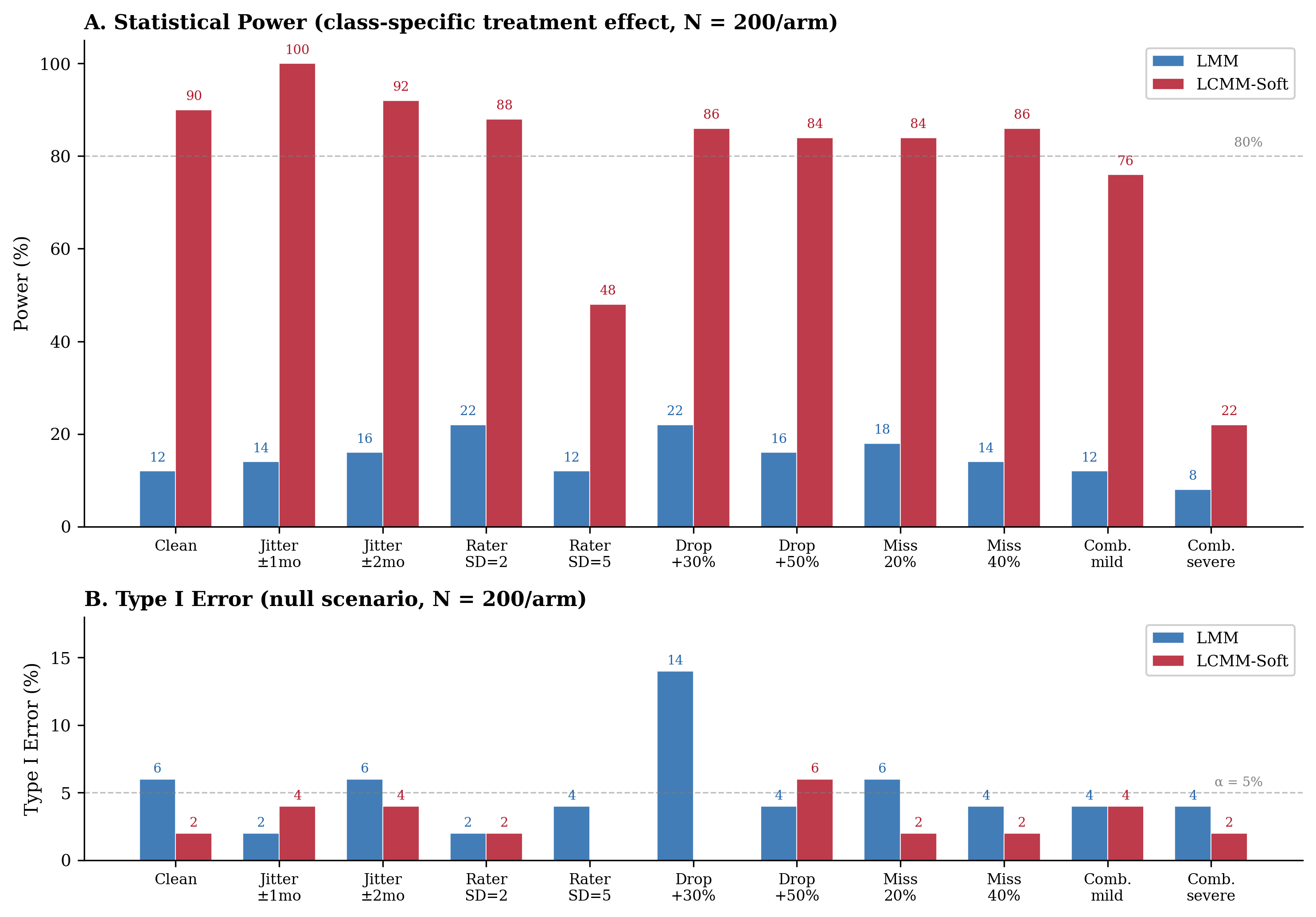 Power and Type I error comparison between LMM and LCMM across 11 stress conditions